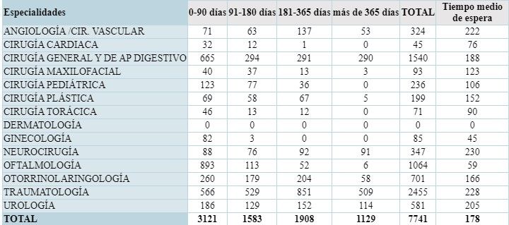 Lista espera Hospital Salamanca 1 trimestre 2024