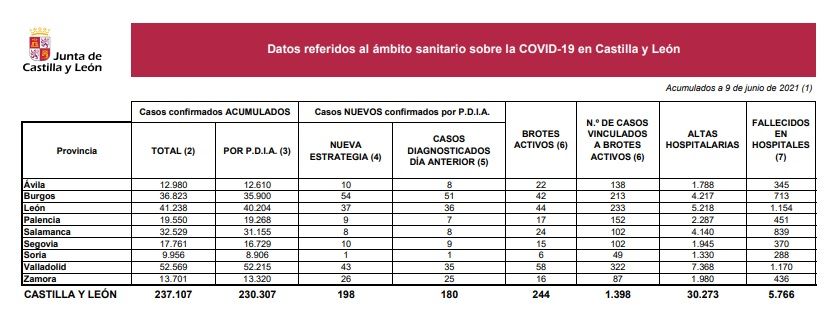 Casos de coronavirus en Castilla y León a 9 de junio de 2021