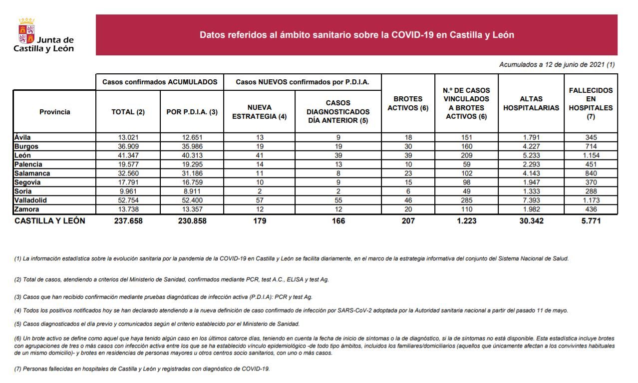 Datos del COVID 19 en Castilla y León el 12 de junio de 2021