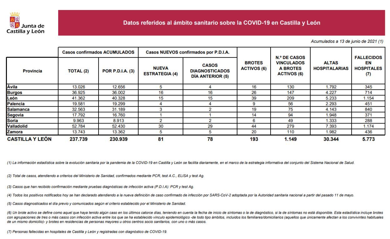 Datos del COVID 19 en Castilla y León el 13 de junio