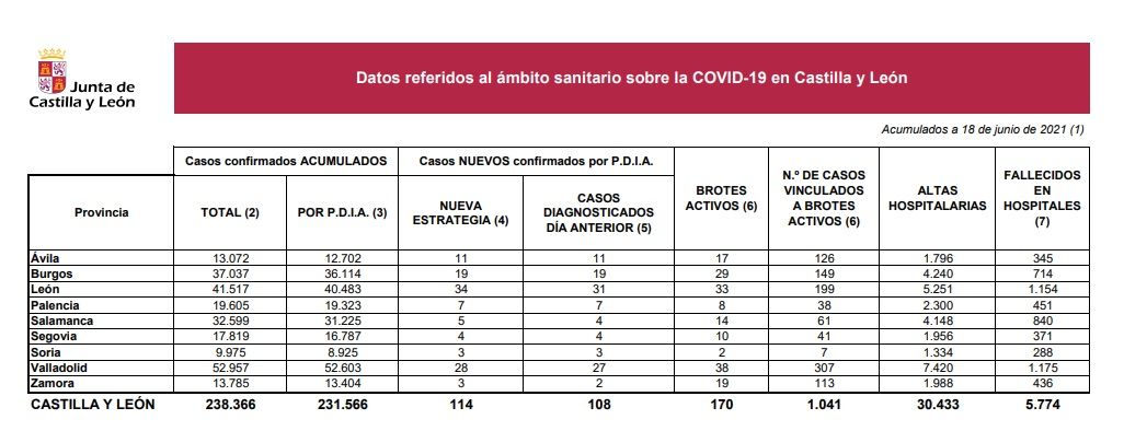Datos del coronavirus en Castilla y León a 18 de junio de 2021.