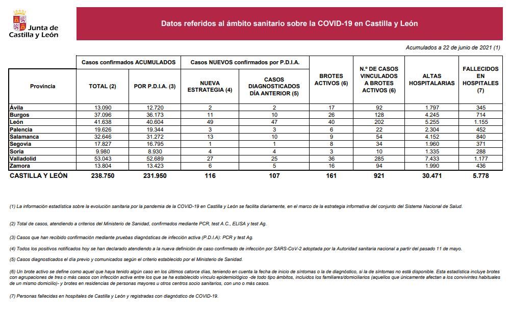 Datos del COVID 19 en Castilla y León este 22 de junio