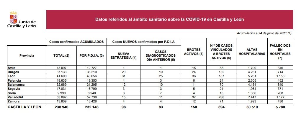 Datos del coronavirus a 24 de junio