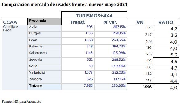 Comparación de venta de vehículos usados frente a vehículos nuevos en Castilla y León