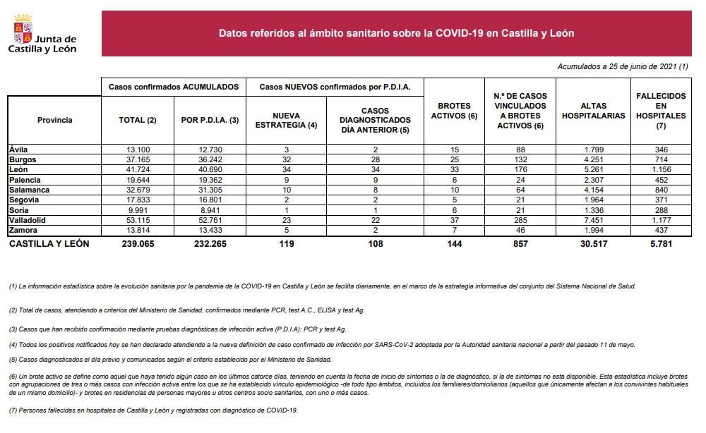 Datos del COVID 19 en Castilla y León el 25 de junio de 2021
