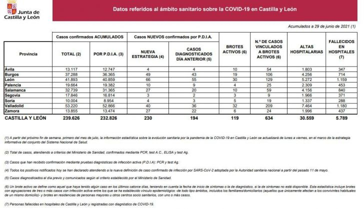 Datos del COVID 19 en Castilla y León el 29 de junio de 2021
