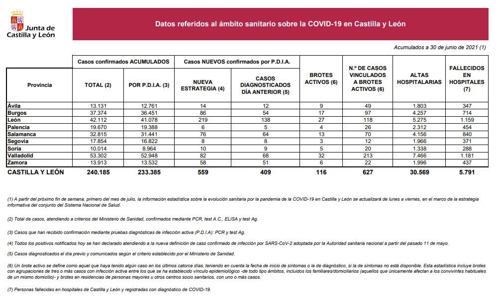 Datos del COVID 19 en Castilla y León el 30 de junio de 2021