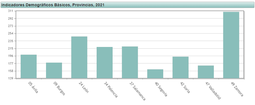 graficas indice de envejecimiento provincias cyl