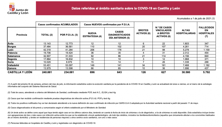 Datos COVID Salamanca 1 de julio