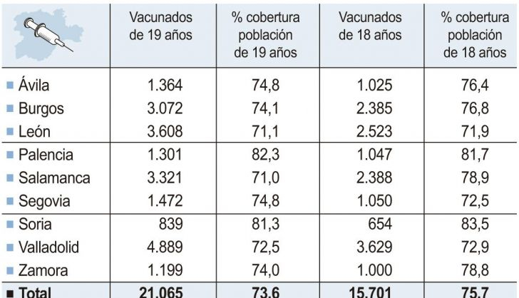 Vacunación meningococo en Castilla y León
