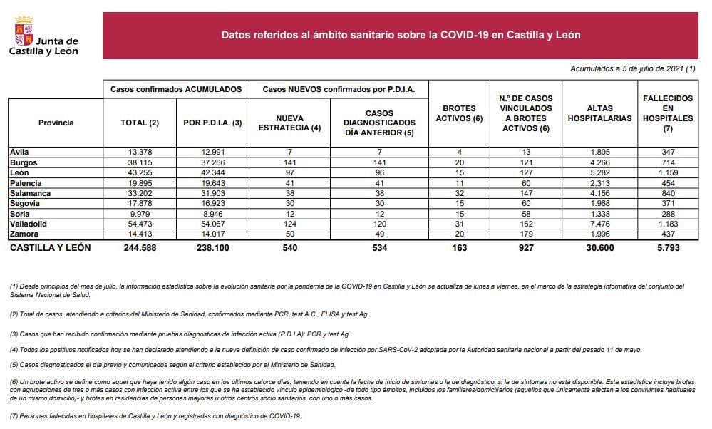 Datos del COVID 19 en Castilla y León el 5 de julio de 2021