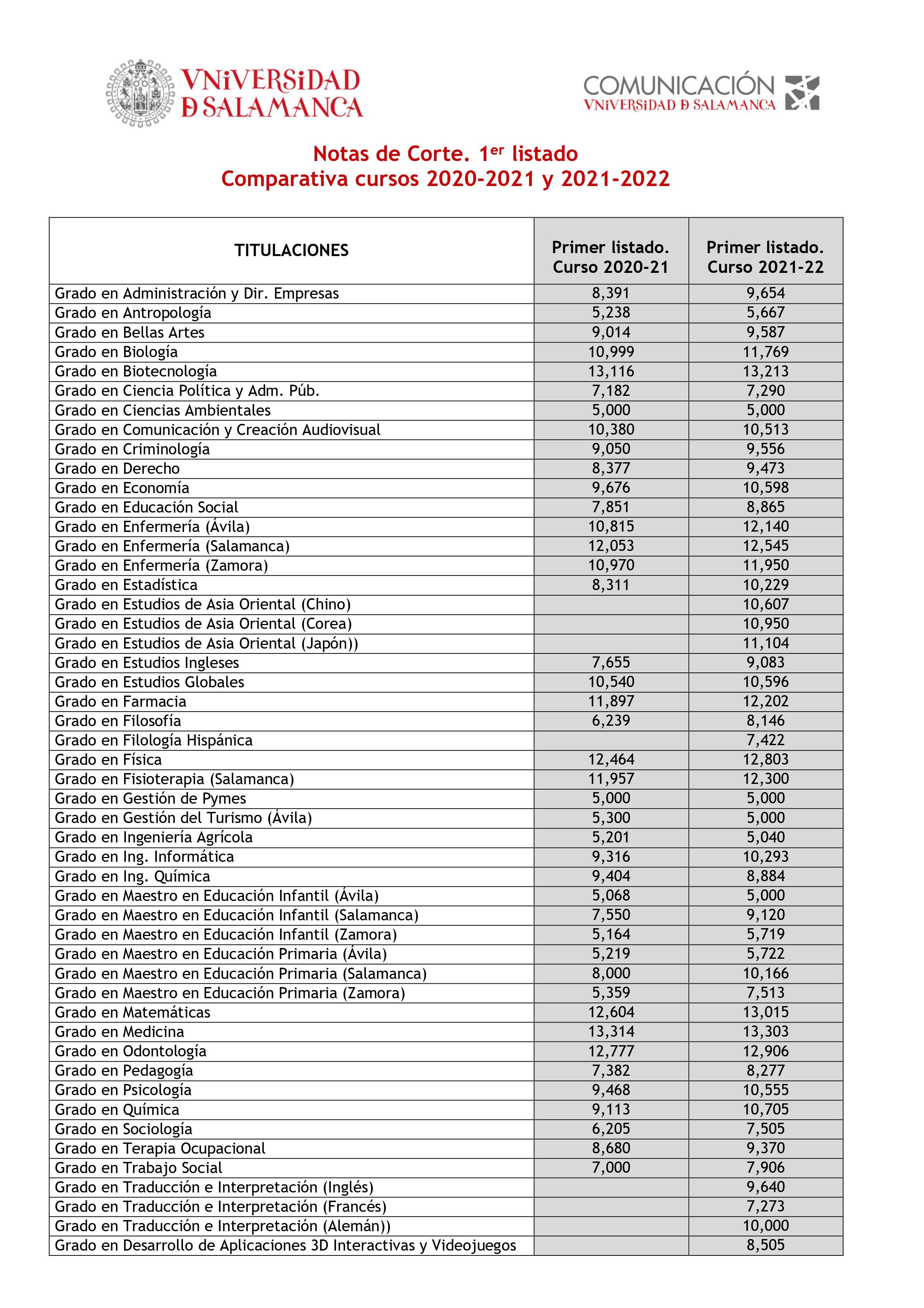 Notas de corte de la Universidad de Salamanca para el curso 2021-2022