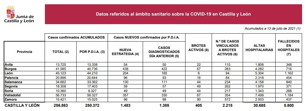 Datos del coronavirus a 13 de julio de 2021