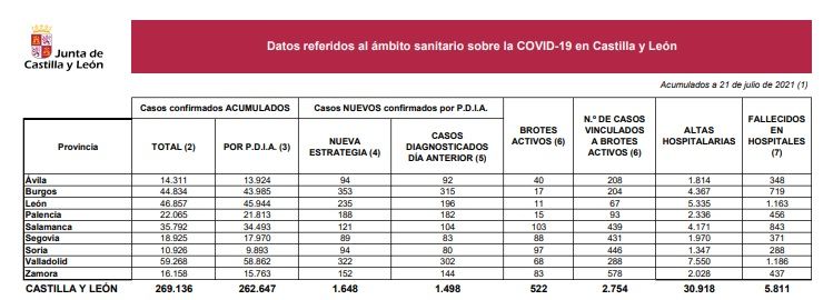 Datos del coronavirus a 21 de julio de 2021