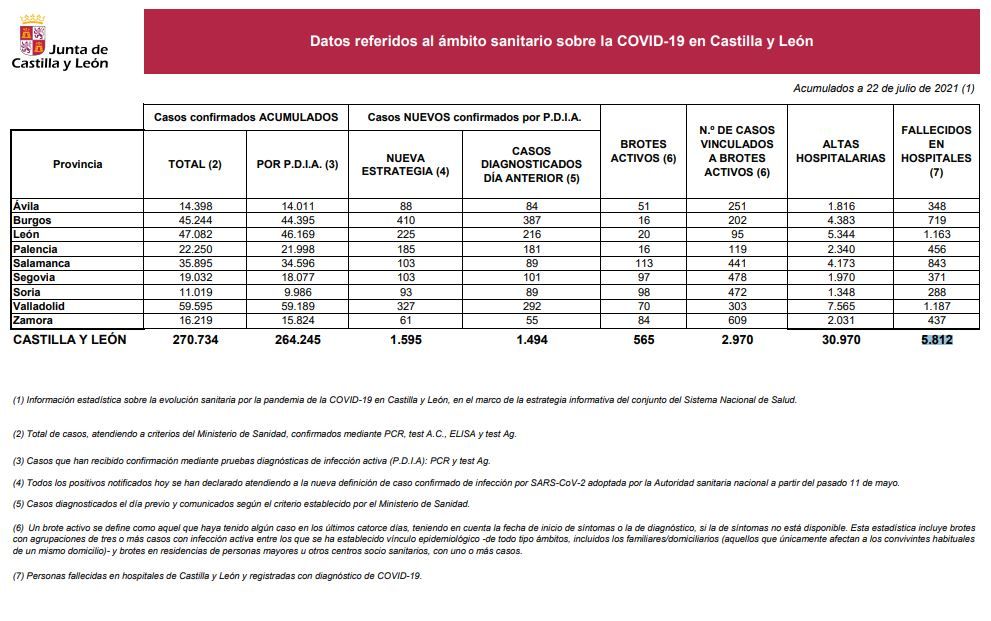 Datos del COVID 19 en Castilla y León el 22 de julio