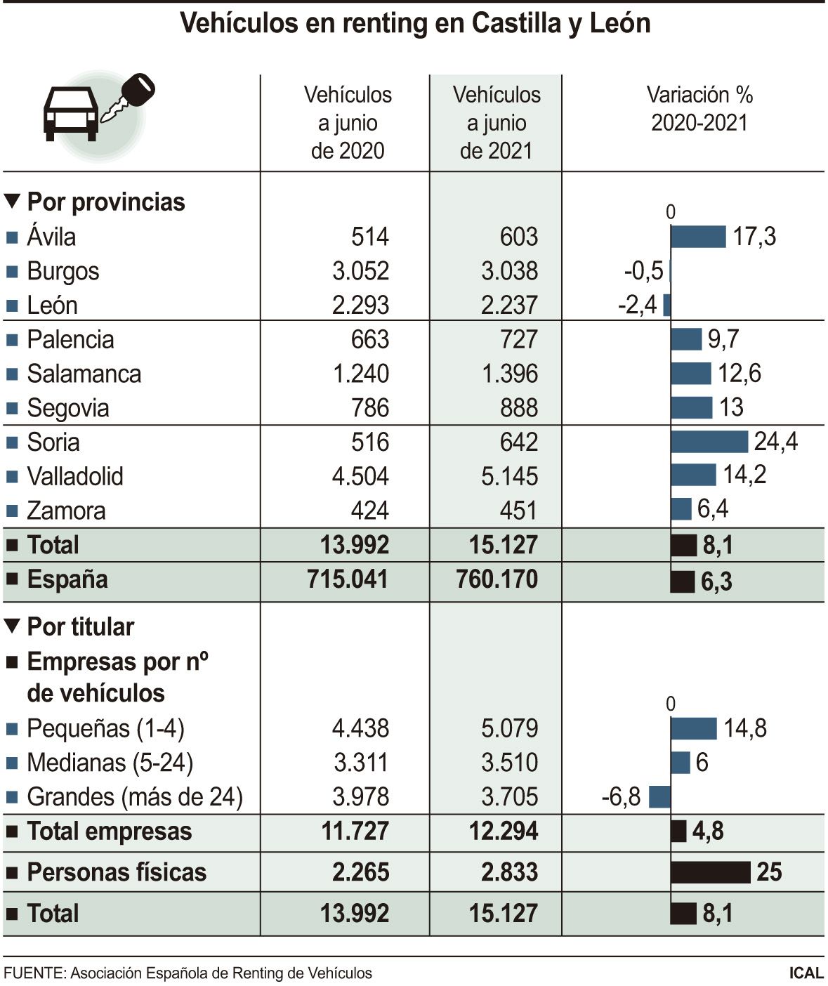 Vehículos en renting en Castilla y León