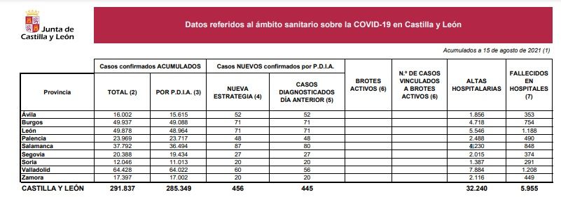 Datos del coronavirus a 15 de agosto de 2021.