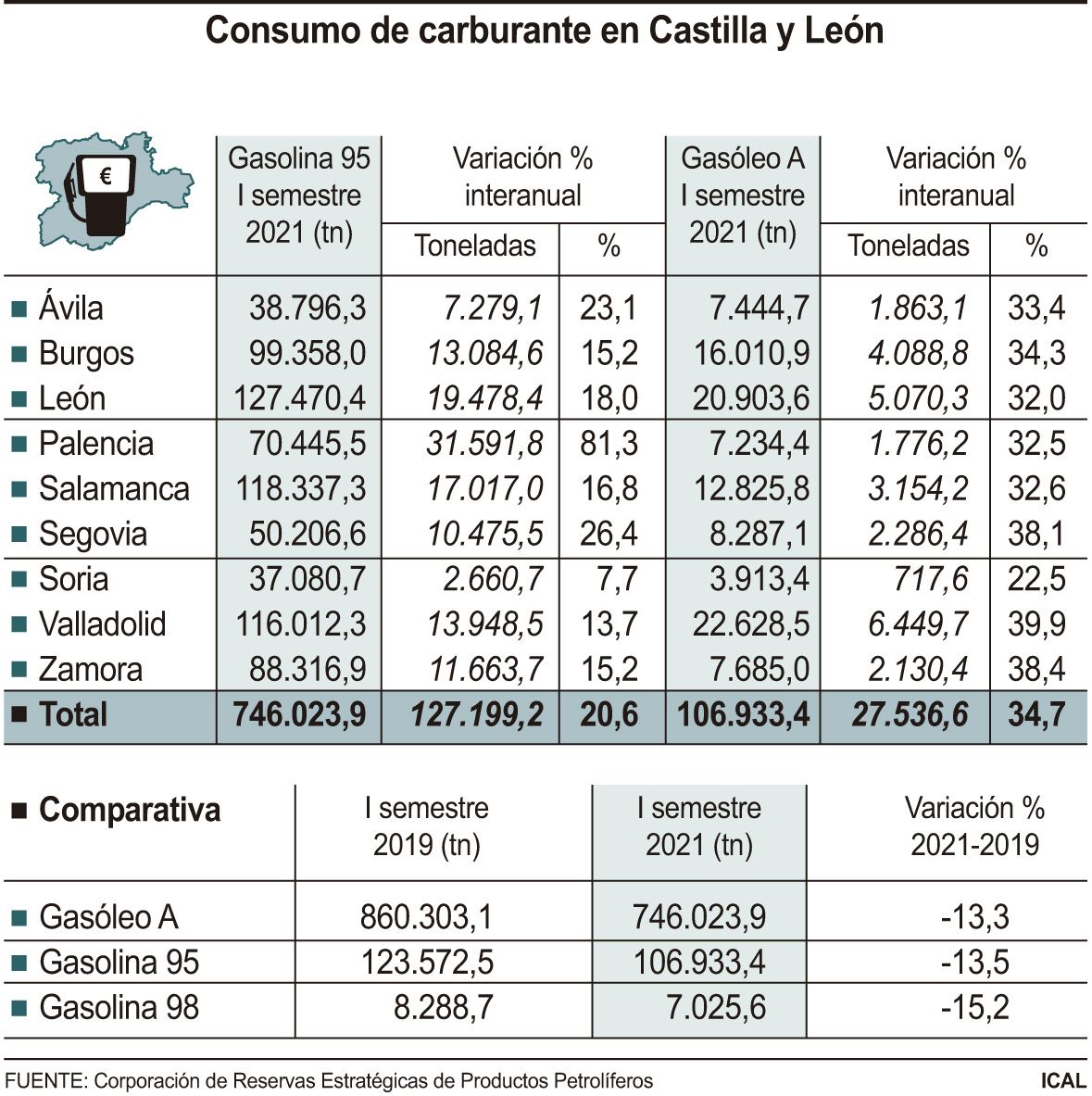 Consumo de carburante en Castilla y León
