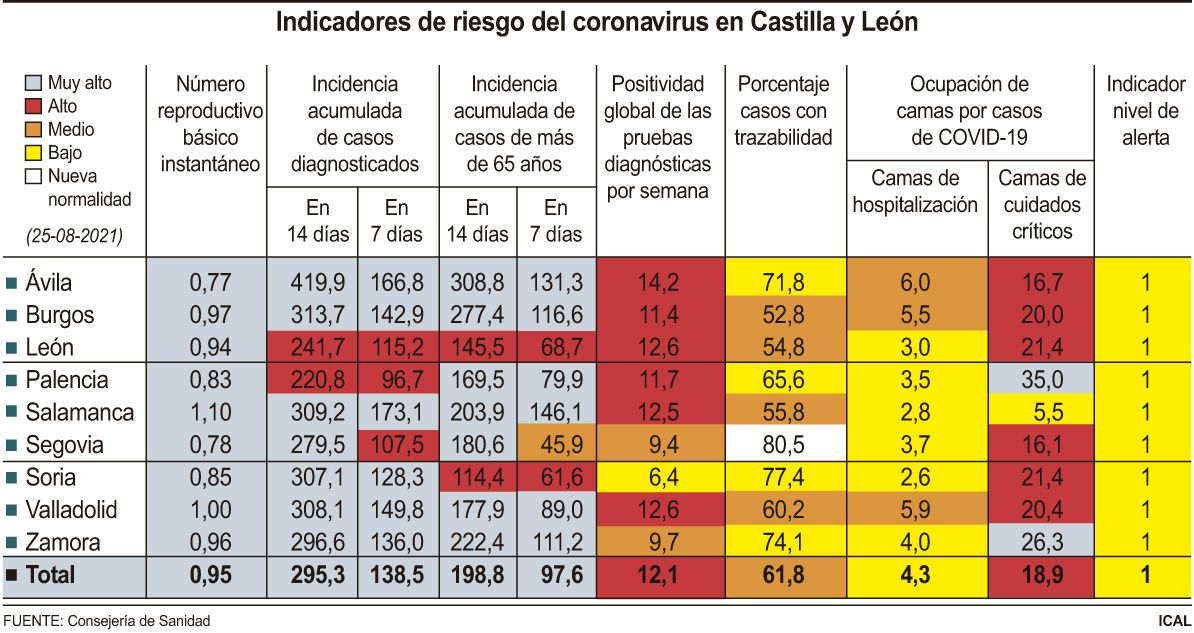 Indicadores de riesgo de COVID 19 en Castilla y León. ICAL