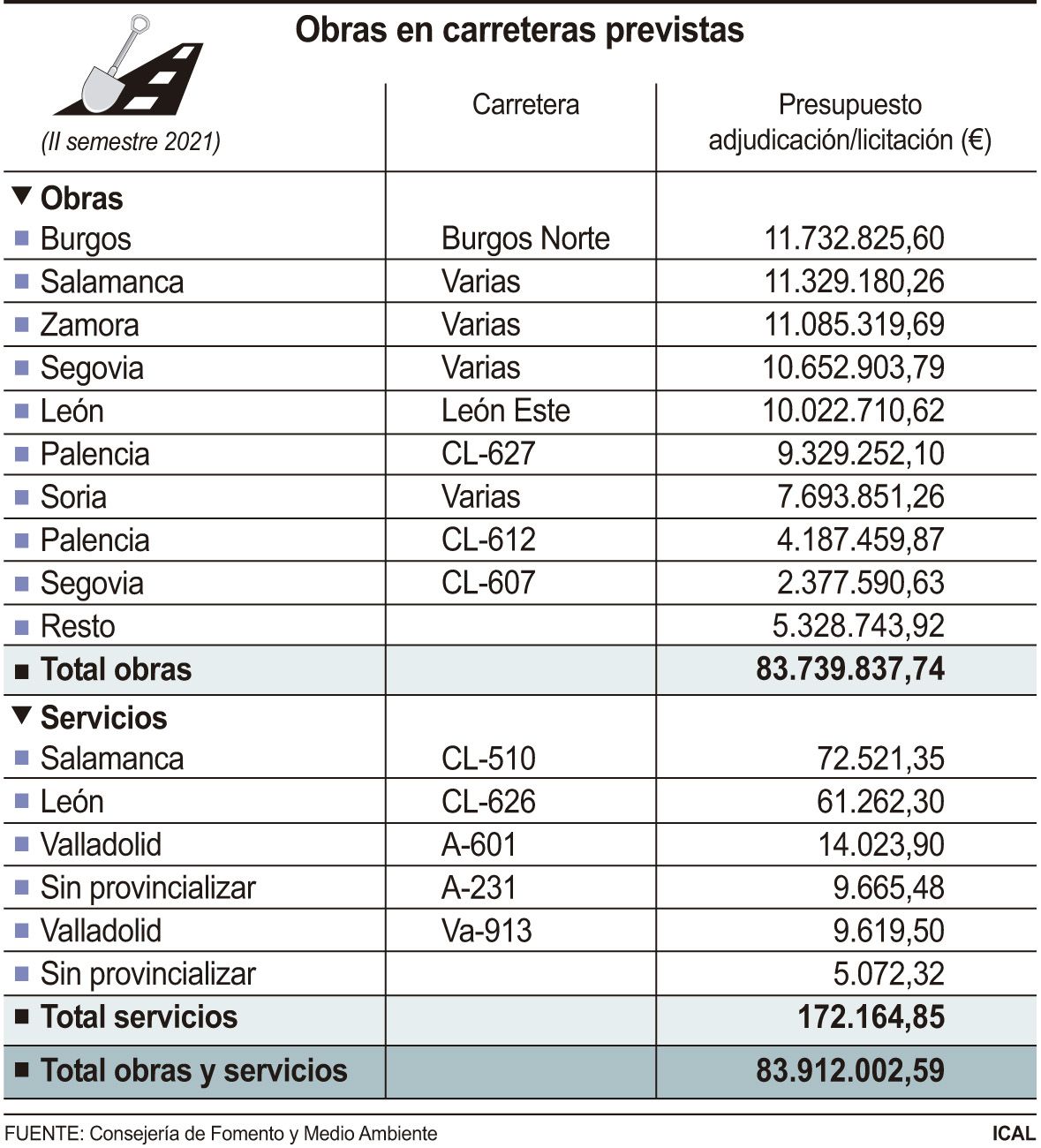 Obras previstas en carreteras de Castilla y León