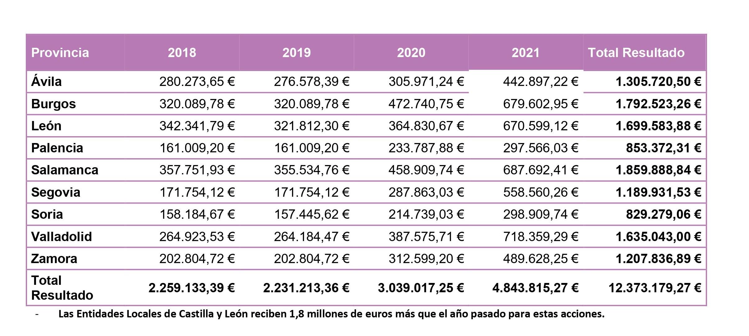 Evolución de la financiación en Castilla y León