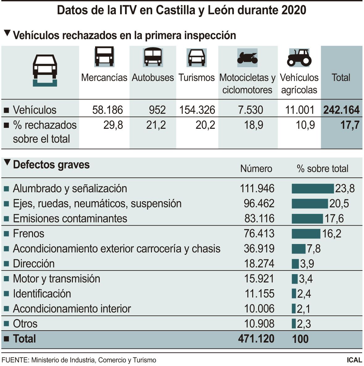 Datos ITV en Castilla y León. ICAL