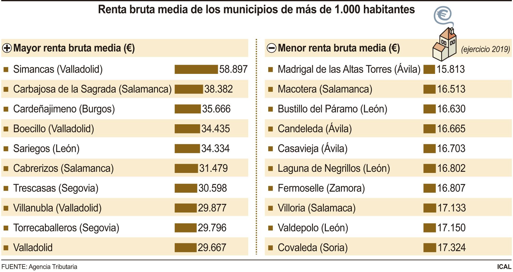 Renta media de los municipios de más de 1.000 habitantes. ICAL