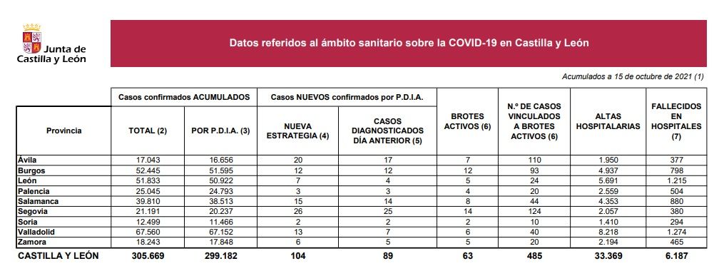 Datos del coronavirus a 15 de octubre de 2021.