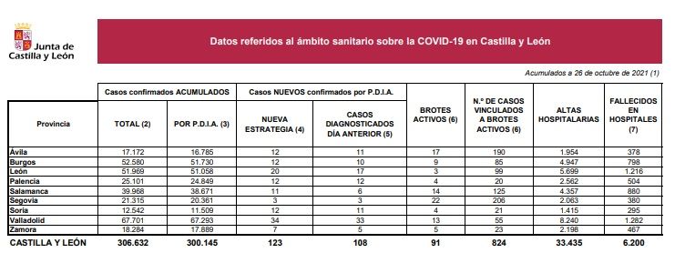 Datos coronavirus 26 de octubre de 2021