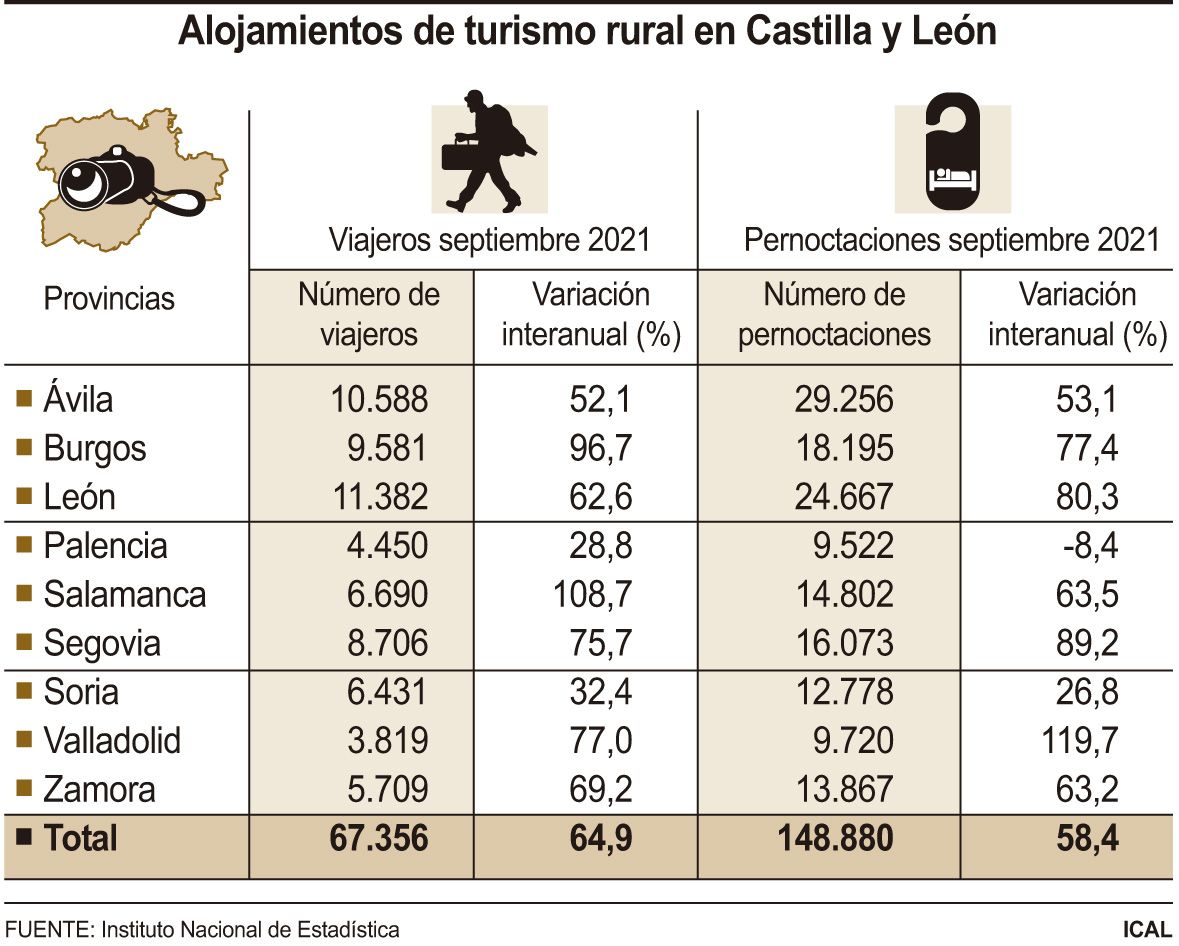 Castilla y León pierde el liderazgo del turismo rural en septiembre aunque las pernoctaciones se disparan un 58%. Foto ICAL.