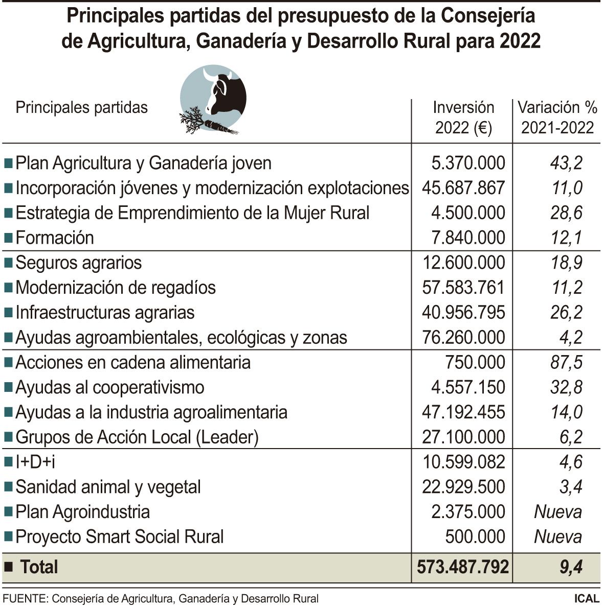 Principales partidas del presupuesto de la Consejería de Agricultura. ICAL