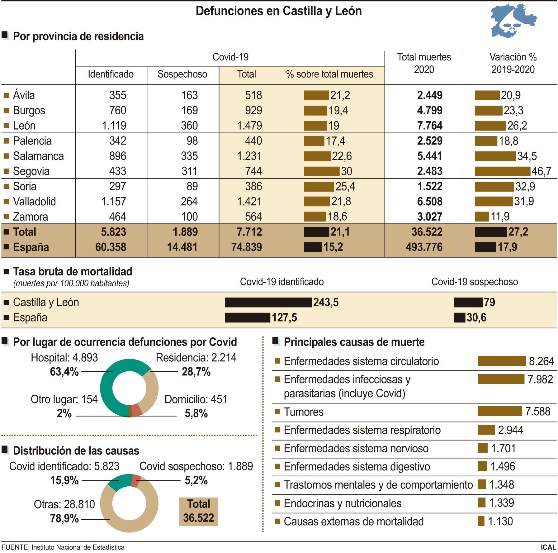 Defunciones en Castilla y León. ICAL