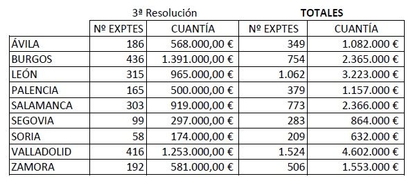 Resoluciones ayudas de autónomos. Junta de Castilla y León.