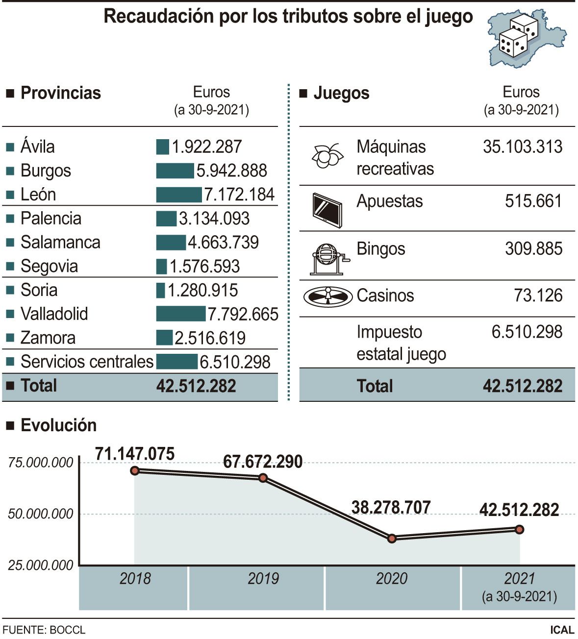 Datos de impuestos al juego recaudados en Castilla y León en cuatro años. Gráfico Ical.