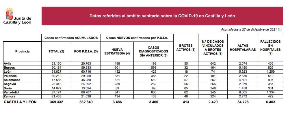 Datos facilitados por la Junta de Castilla y León