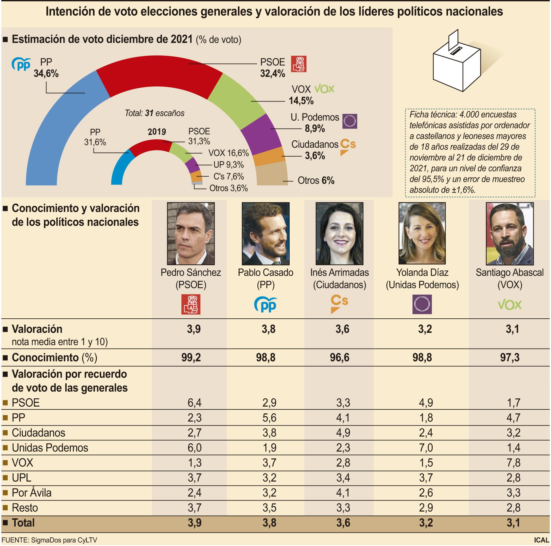 Gráfico con el voto estimado en Castilla y León a cada partido en unas futuras elecciones generales. Gráfico ICAL.