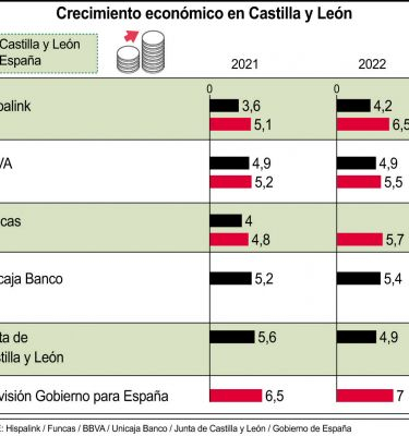 Castilla y León crecerá entre un 4,2% y un 5,4% en 2022, según las estimaciones de los institutos de predicción