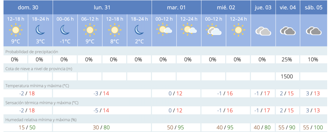 Previsión meteorológica para esta semana en Salamanca según la AEMET