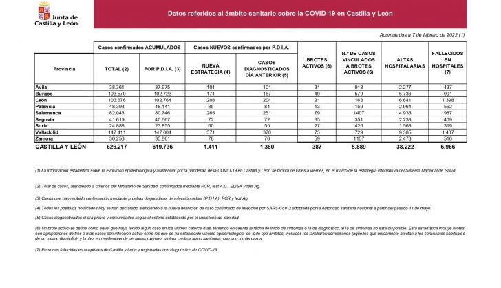 Datos coronavirus en Castilla y León a 7 de febrero