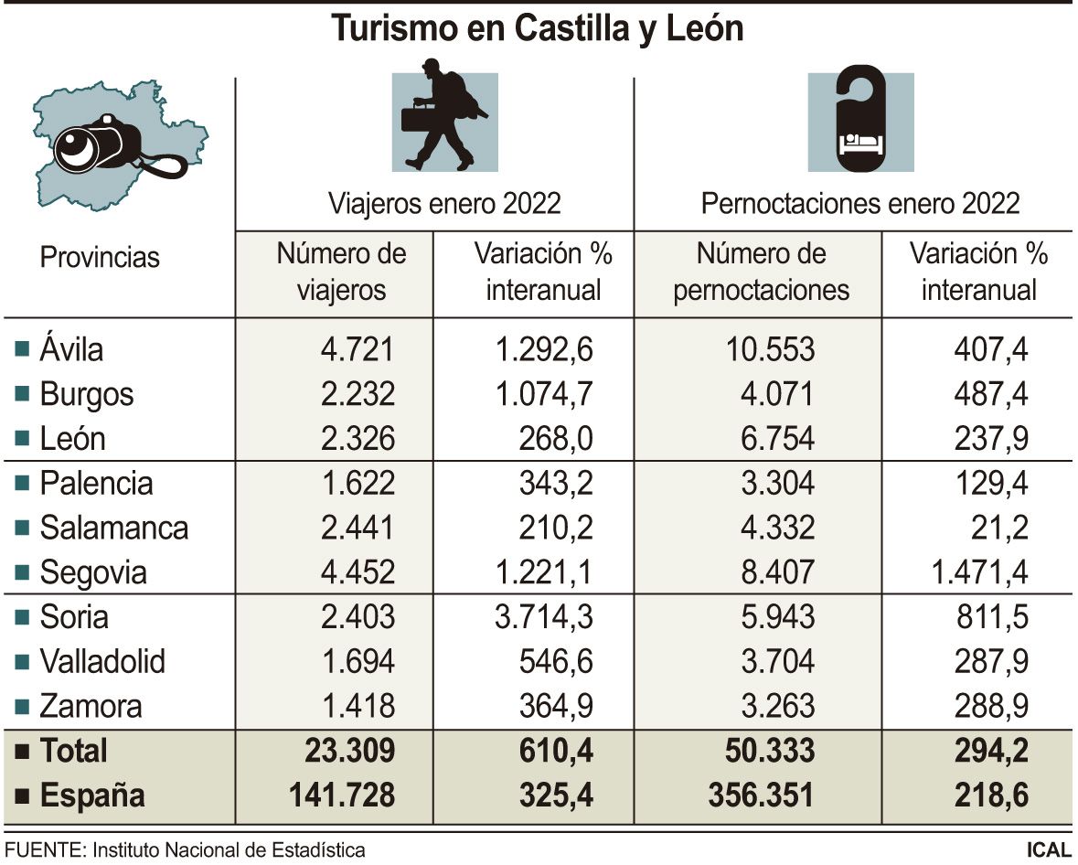 Datos de turismo rural en Castilla y León durante en enero de 2022