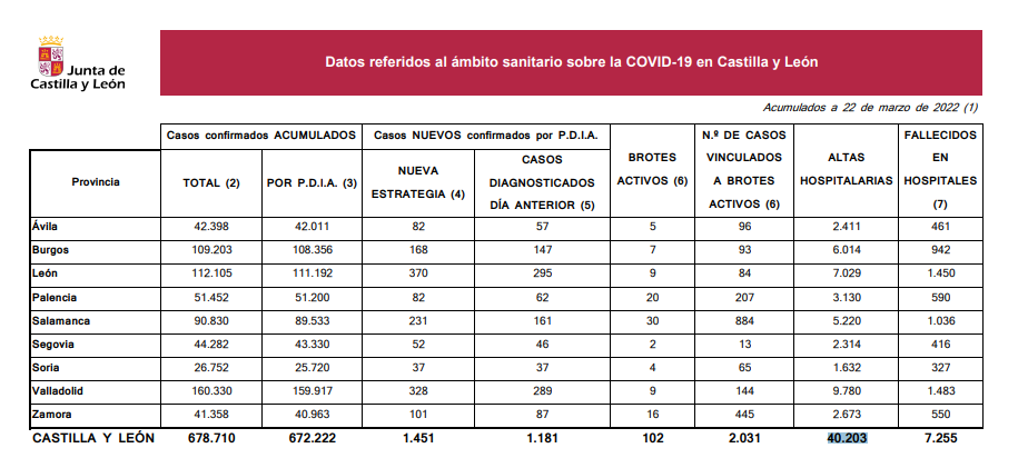 Datos coronavirus martes 22 de marzo