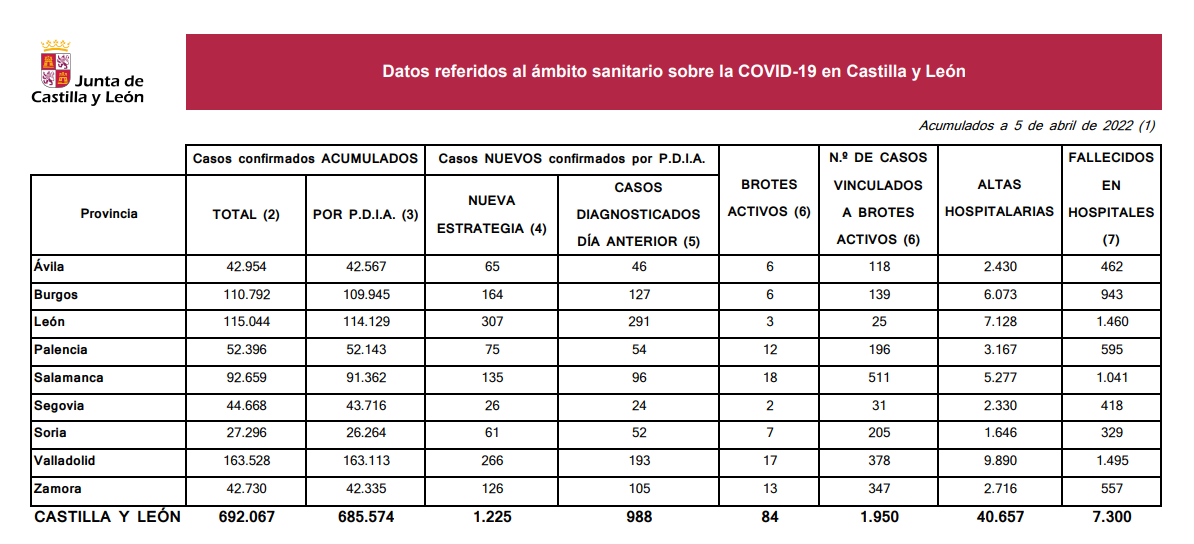 Datos coronavirus martes 5 de abril