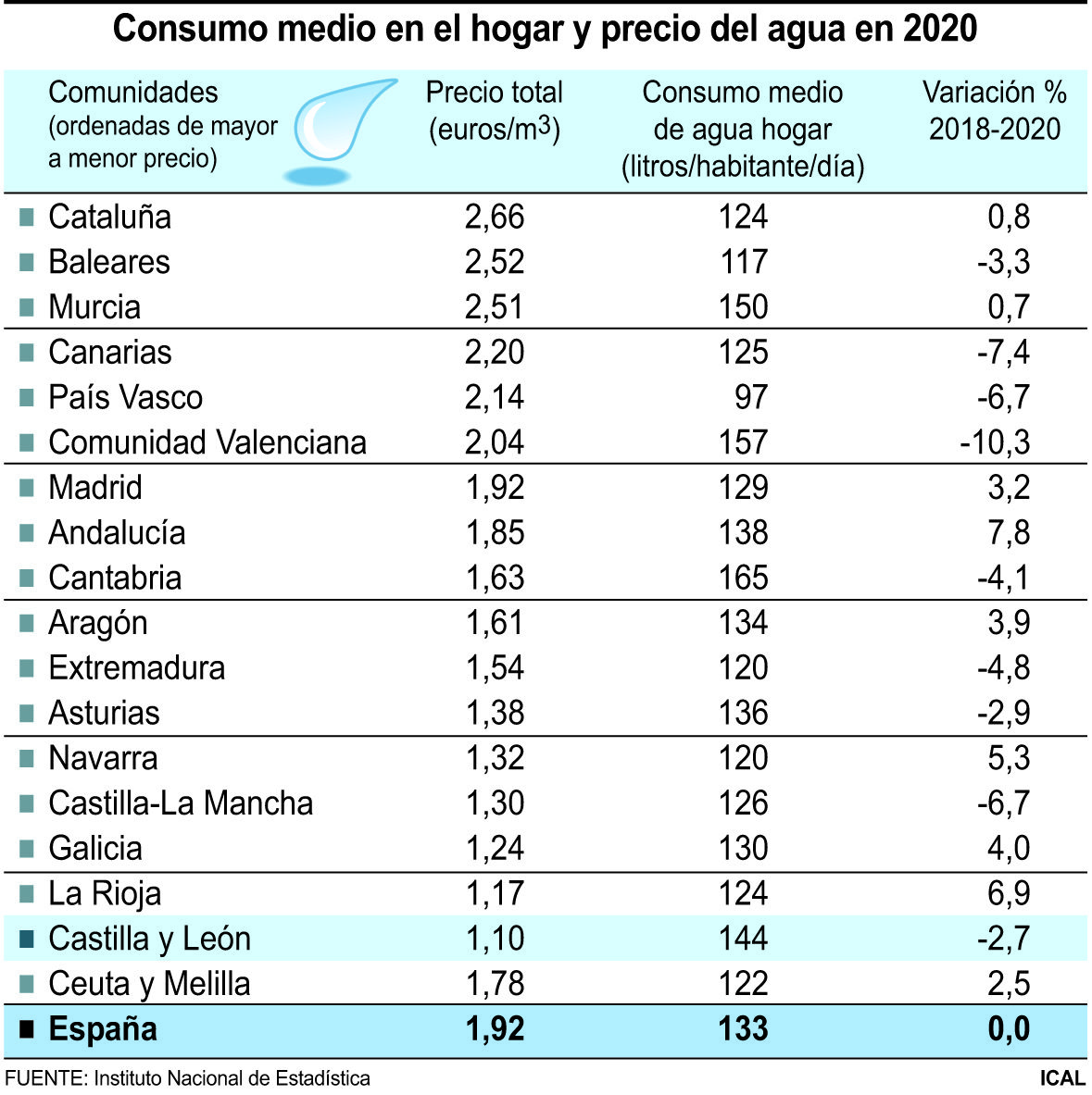 El consumo de agua en los hogares de Castilla y León en 2020