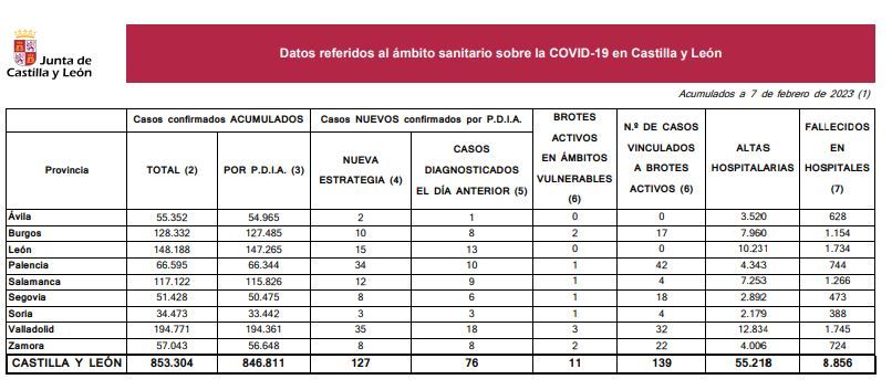 Datos de coronavirus en Castilla y León 