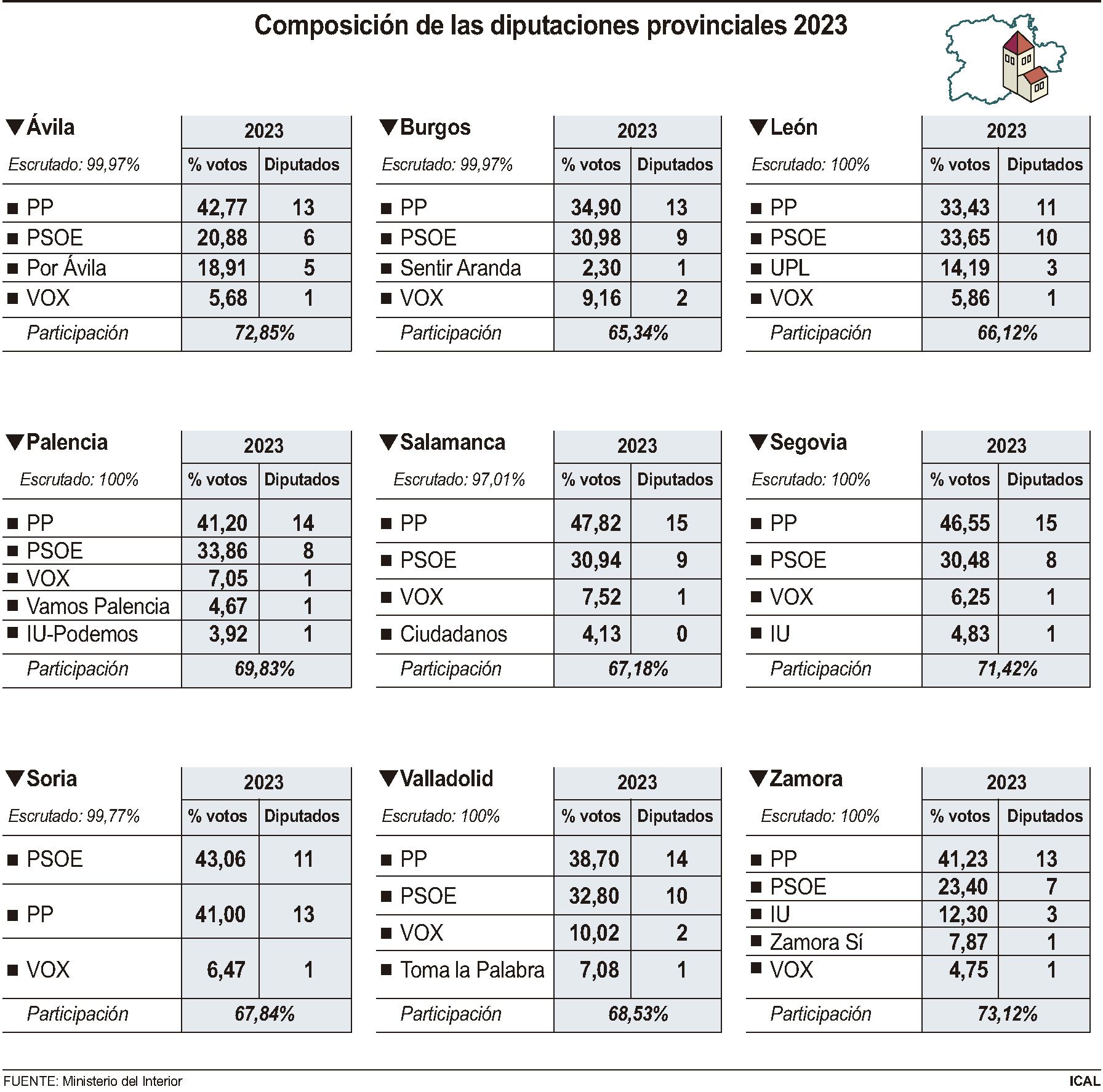 Gráfico de la composición de las diputaciones en Castilla y León. ICAL