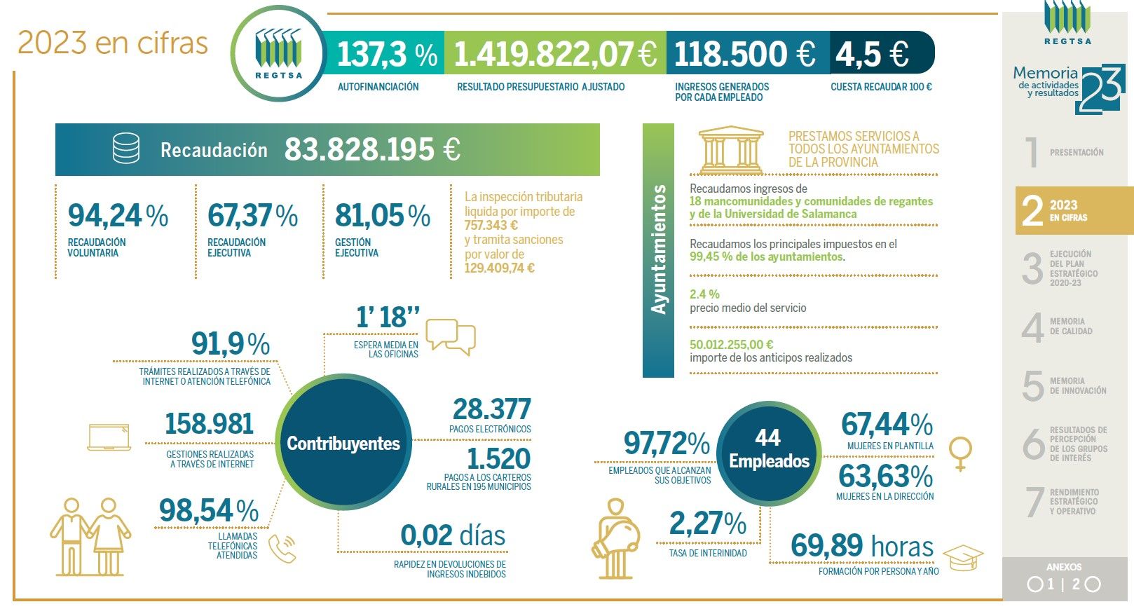 Gráfico recaudación Regtsa 2023