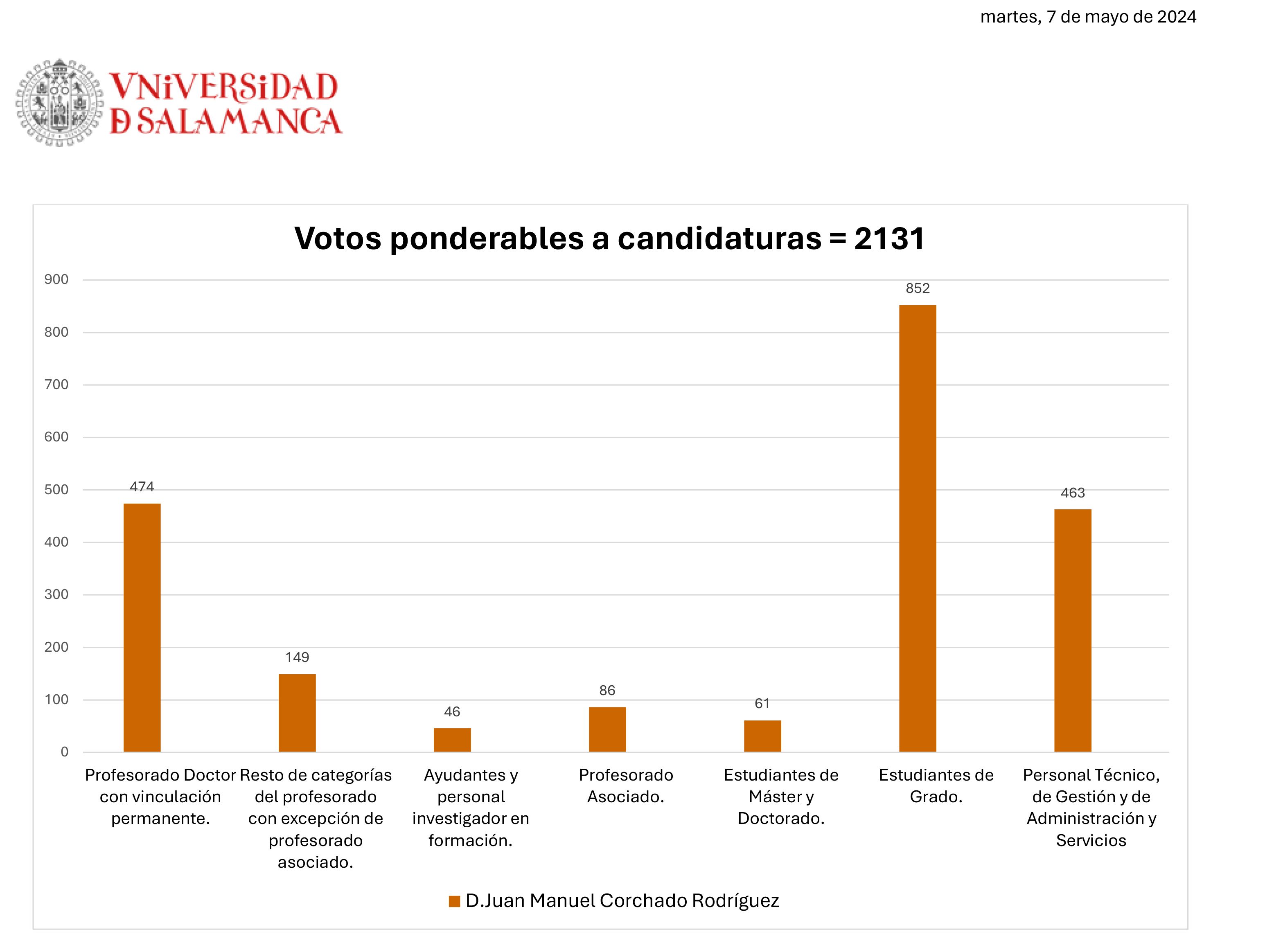 Gráfico de barras de los votos favorables a Juan Manuel Corchado