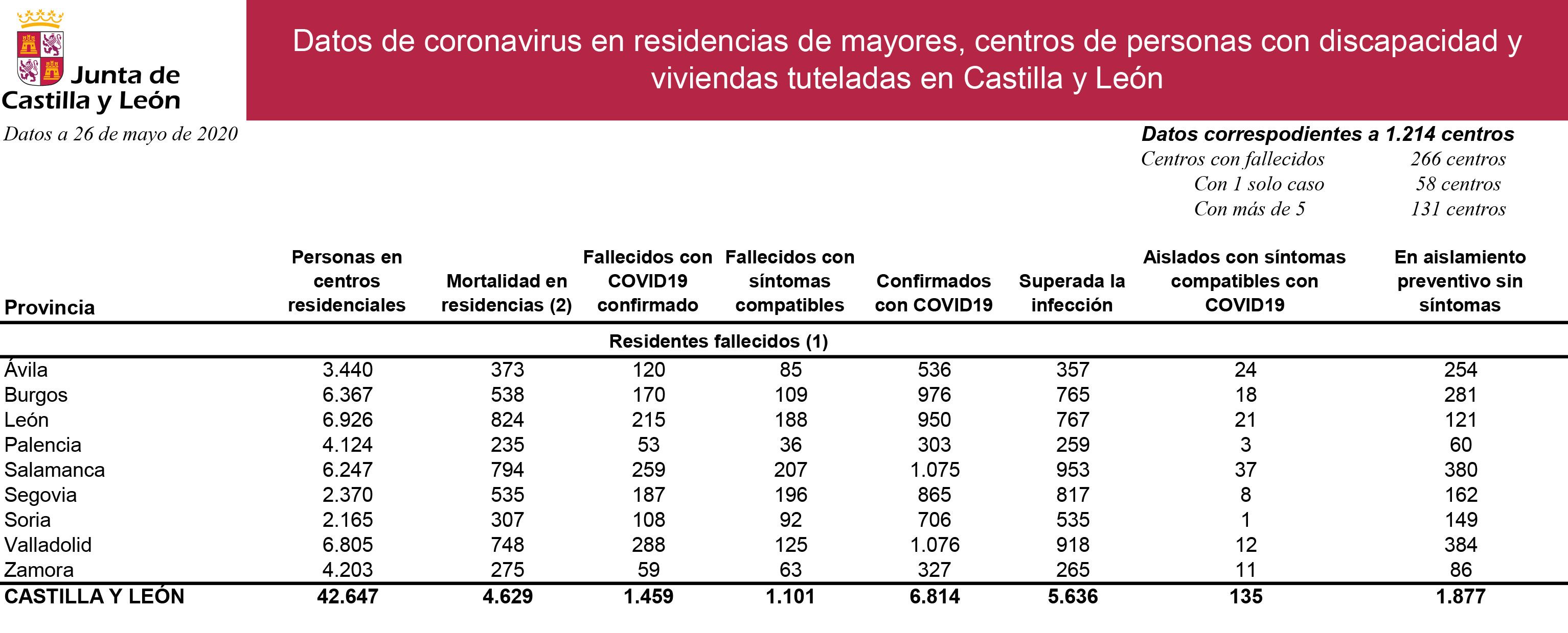 Datos coronavirus de residencias y centros 26 de mayo