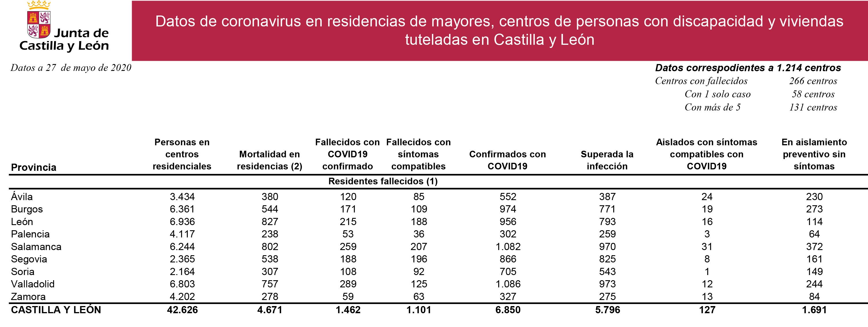Datos coronavirus residencias y centros 27 mayo