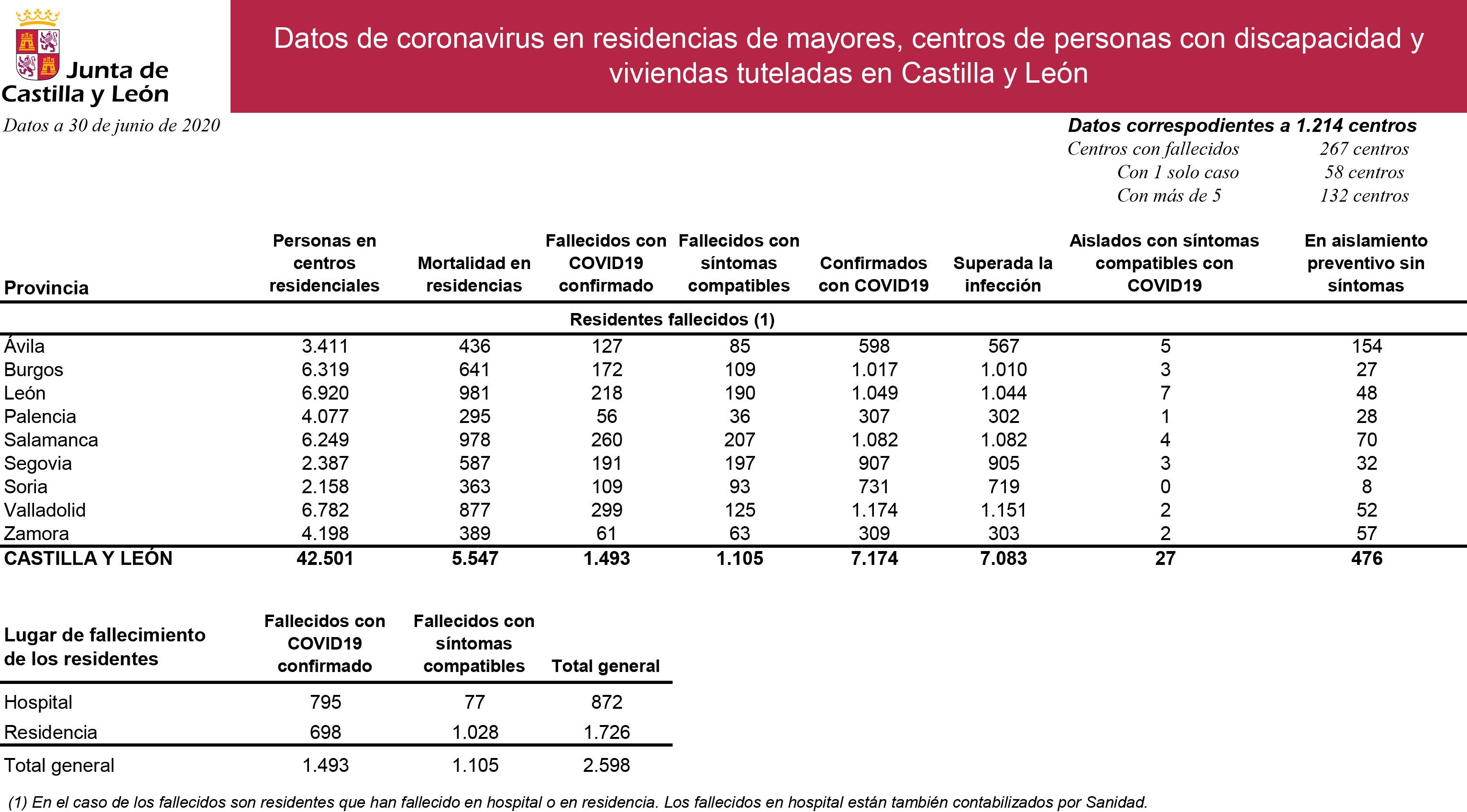 Datos de coronavirus residencias y centros 30 junio
